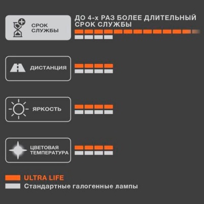 Комплект галогенных ламп H7 Osram Ultra Life 12V 55W (64210ULT-HCB)