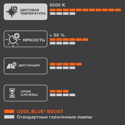 Комплект галогенных ламп HB3 Osram Cool Blue Boost +50% 12V 100W (69005CBB-HCB)